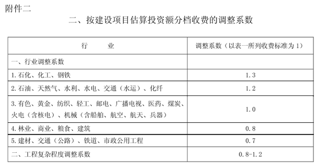 工程造价取费标准，工程造价鉴定费收费标准