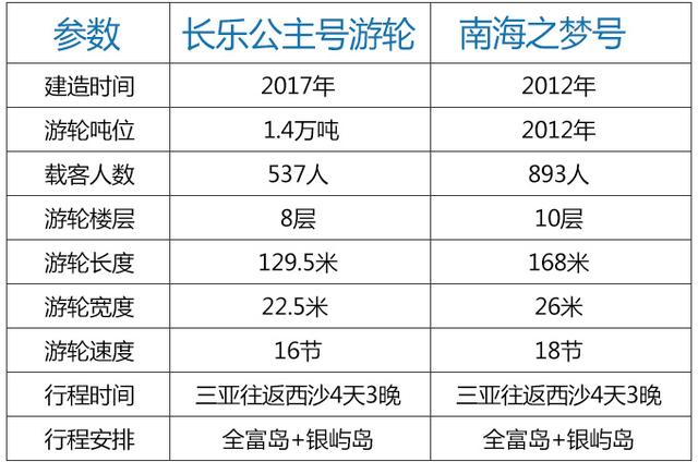 去西沙群岛坐什么船，去西沙群岛坐什么船比较好（长乐公主号游轮和南海之梦详细对比）