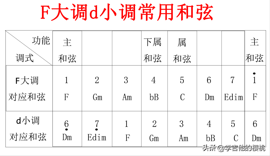 吉他f和弦怎么按(为什么F和弦老是按不好)插图(3)