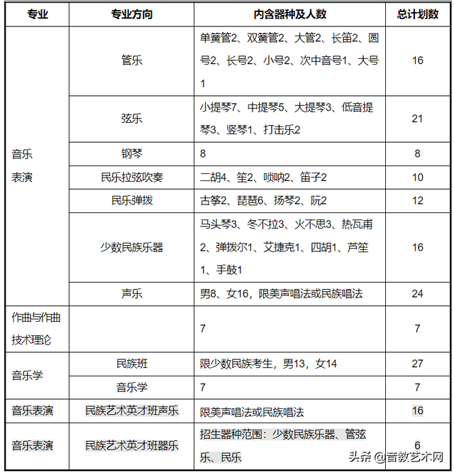 山东艺术学院排名，山东艺术学院排名全国第几（原来音乐生有这么多可以报考的院校）
