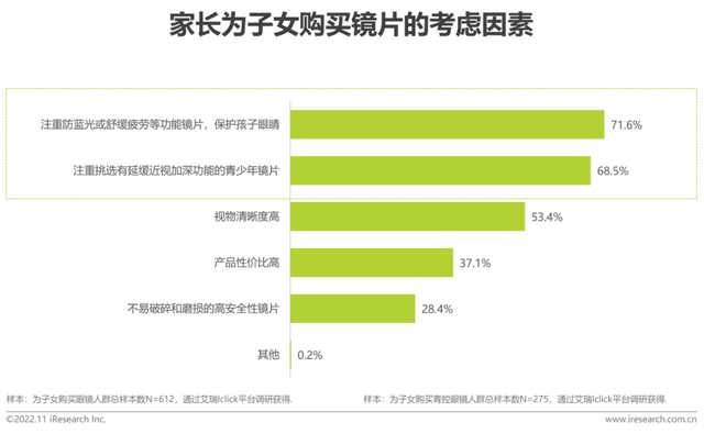 眼镜市场分析，2022年中国眼镜行业白皮书