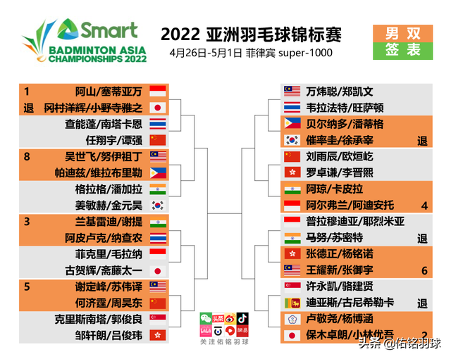2022羽毛球亚锦赛时间，羽毛球世锦赛2021时间（国羽主力出战亚锦赛）