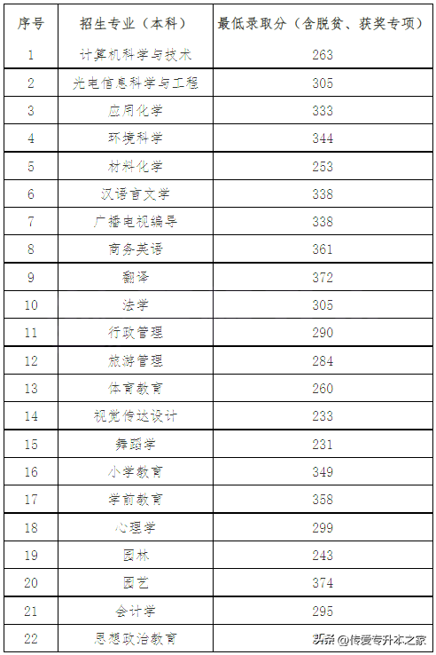 江西专升本有哪些学校，江西专升本有哪些学校公办（2022年江西专升本已有27所院校公布录取分数线）