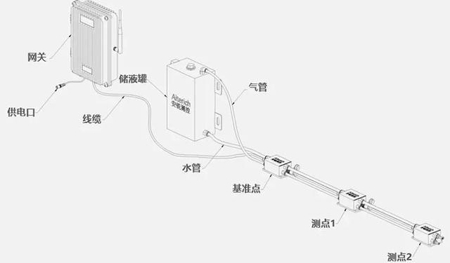 水准仪有几种类型，水准仪有几种类型的（静力水准仪的原理及选型技巧）