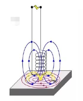 涡流无损检测原理，涡流无损检测原理图解（涡流检测技术）