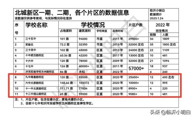 临沂北城新区二期学校规划，关于北城新区二期的房子