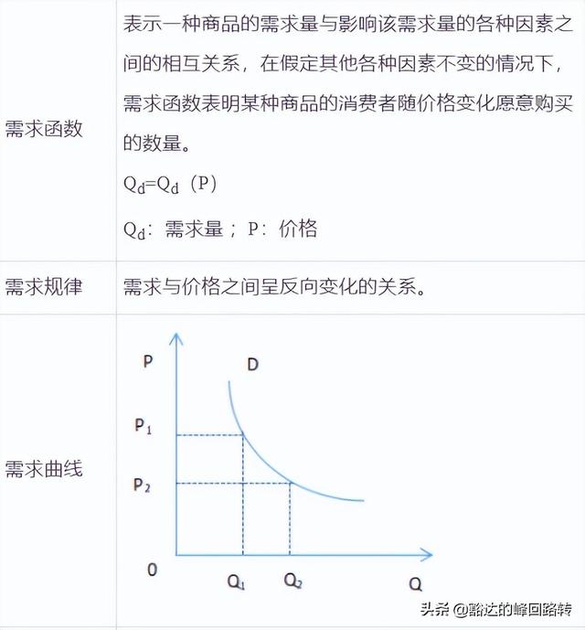 需求函数是什么，需求函数是什么函数（劲爆-2022中级经济师-经济基础-第一章市场需求、供给与均衡价格）