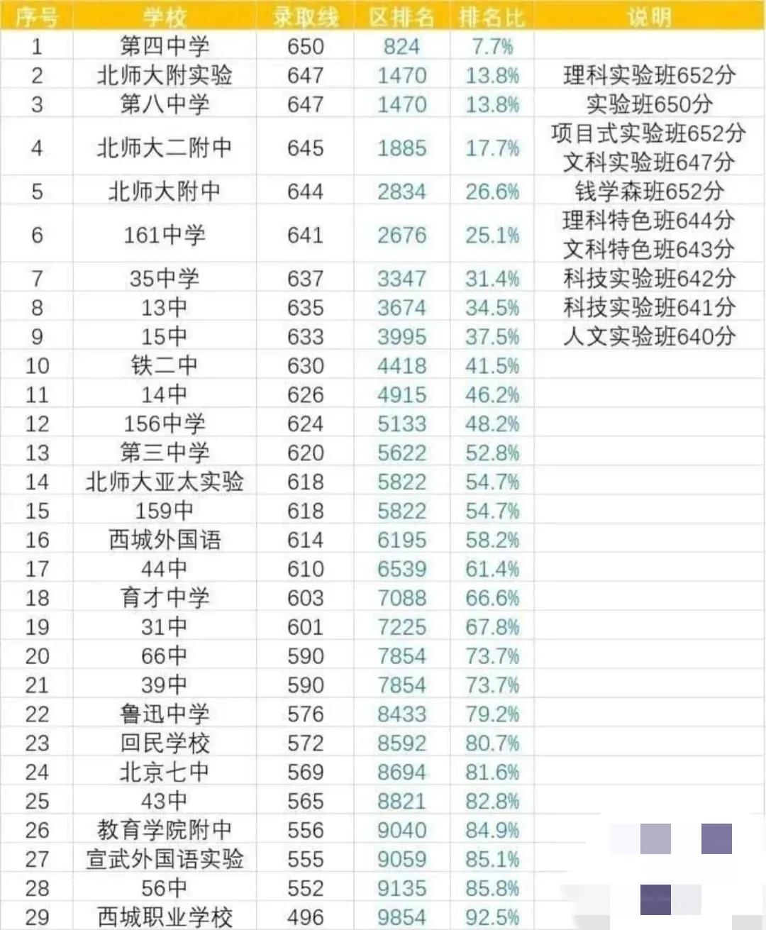 2022年北京西城中考各学校录取分数线