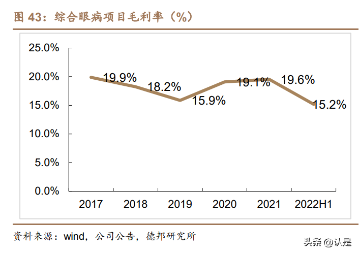 北京华德（普瑞眼科研究报告）