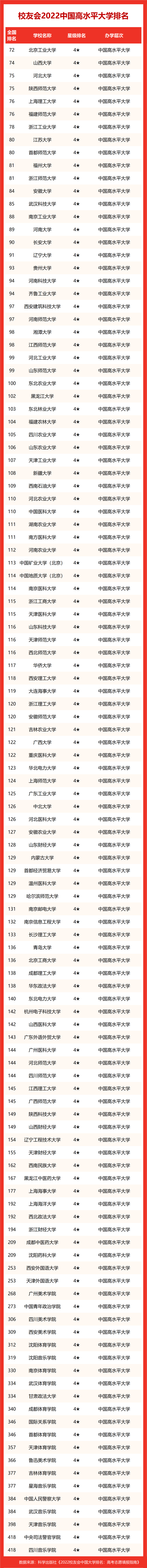上海理工大学排名2022最新排名，上海理工大学排名2022年最新排名（校友会2022中国高水平大学排名）