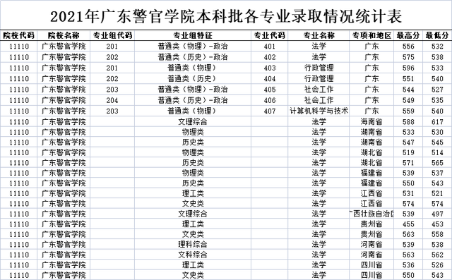 江西警察学院是一本还是二本，江西警察学院几本大学（全国各大警校2021年在各省市录取分数汇总）