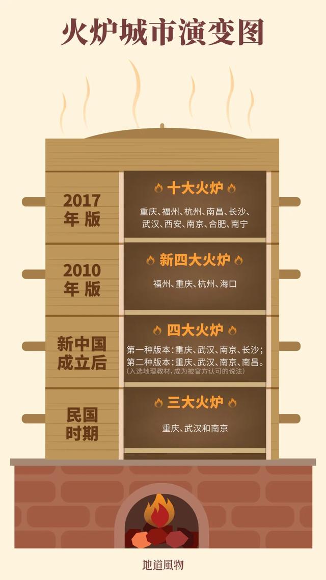 中国四大火炉，2020中国四大火炉（中国四大火炉城市）