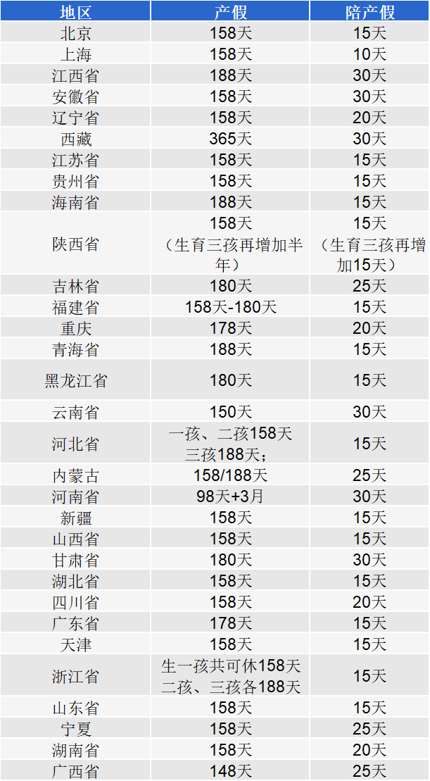 2022年全国各省市女职工产假、陪产假、育儿假、生育津贴标准
