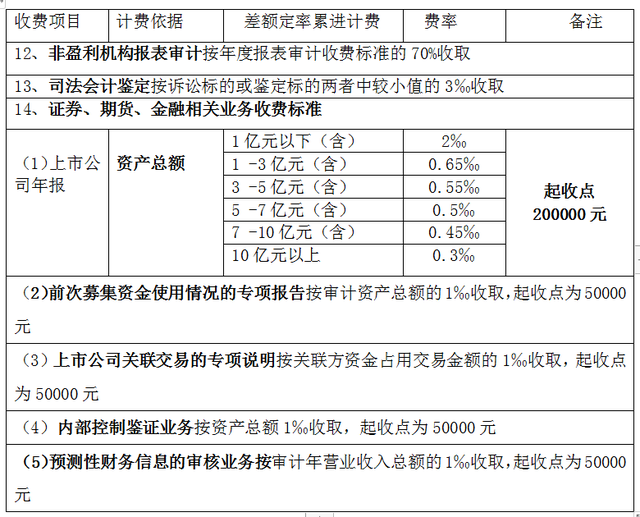 工程造价取费标准，工程造价鉴定费收费标准