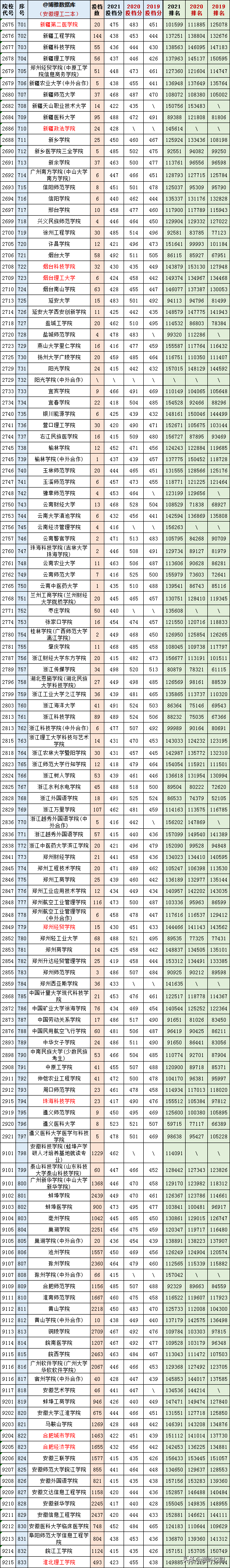 2019-2020安徽二本大学排名理科，安徽二本理科大学排名榜（安徽文理科一、二本2019-2021三年各高校投档、分数、位次对照表）