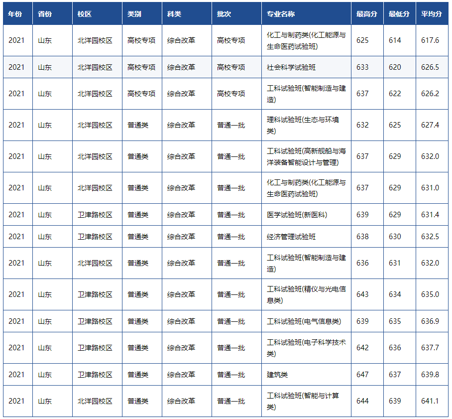 天津高考一本分数线，天津2022年高考一本分数线（天津市2022高考分数线公布）