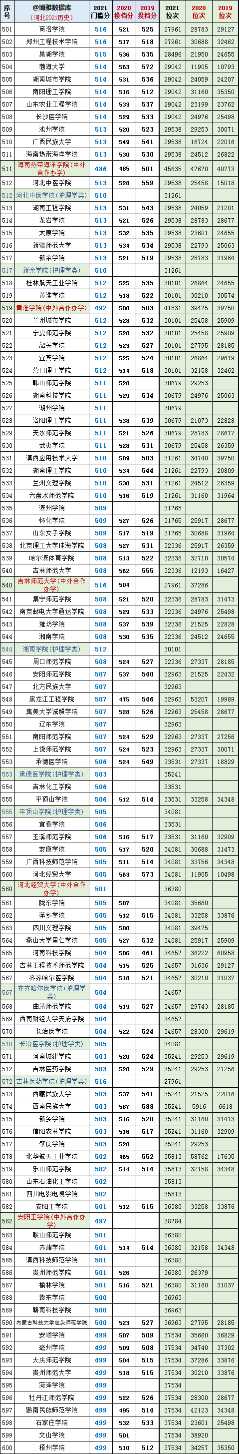 河北二本录取分数线，2020河北二本分数线（河北高考2019~2022年投档分、位次对照表）