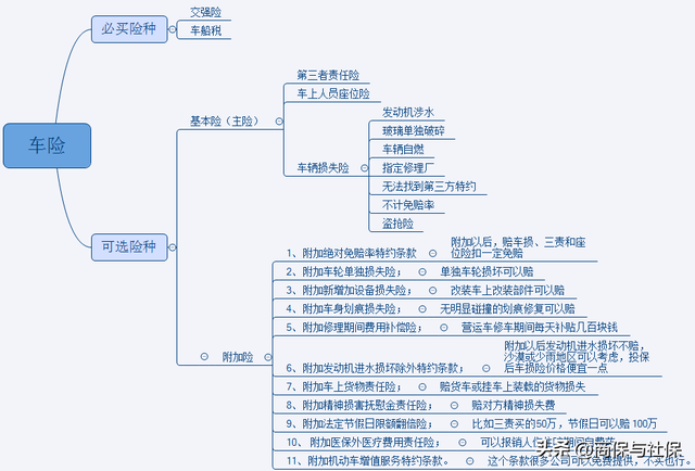 全保车险包括哪些，车险全保包括哪些（私家车哪些车险附加险是可以不买的）