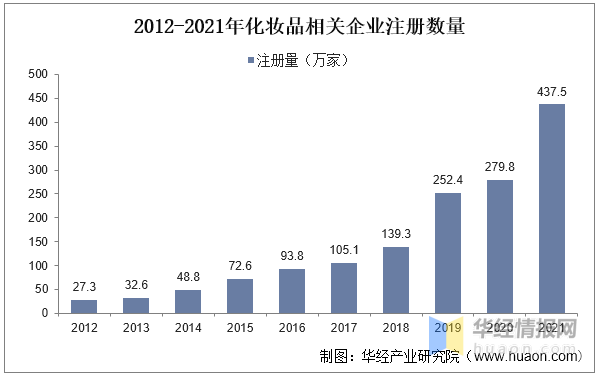 化妆品代工行业分析，2022年中国化妆品代工市场规模、企业注册数量及行业竞争格局分析
