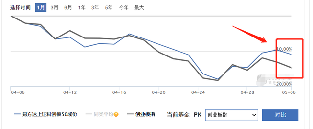 科创板和创业板，创业板和科创板开户条件（创业板指数VS科创50）