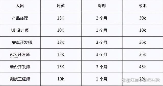 app制作一个需要多少钱（计算APP开发成本及明细一览）