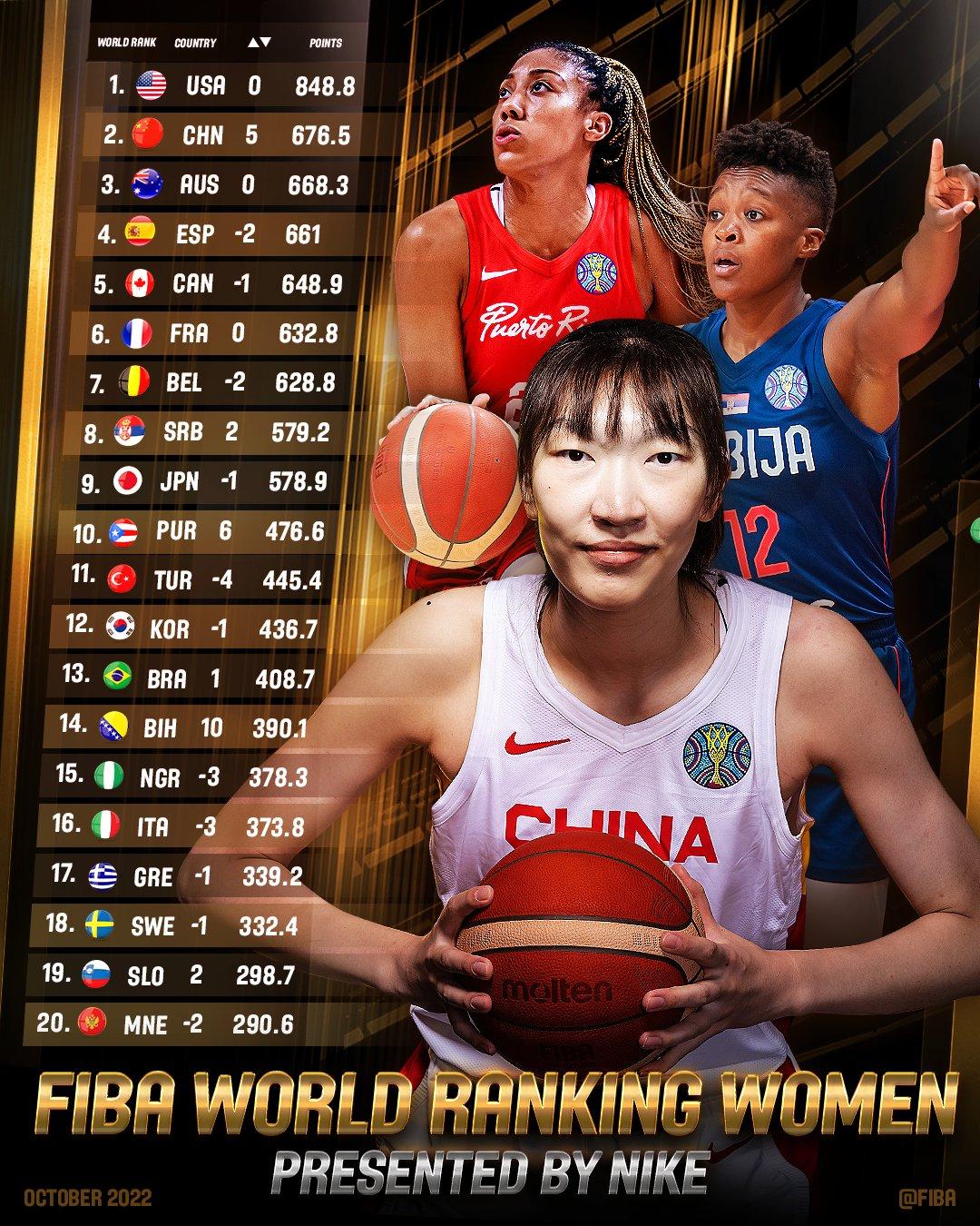 中国女篮排名升至世界第二（国际篮联最新排名）