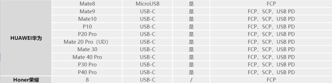 充电网（充电头网组建兼容性测试实验室2022年度设备列表更新）