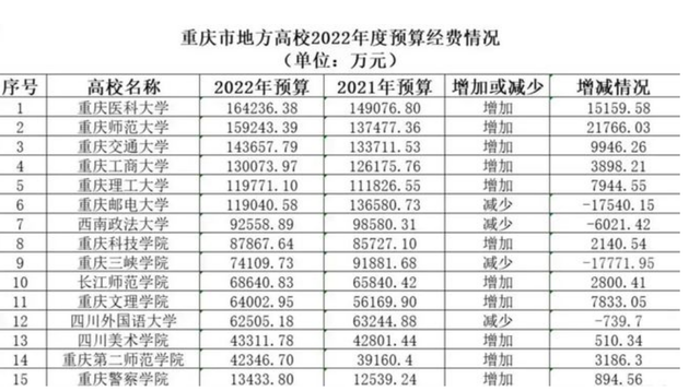 重庆理工大学全国排名，2021重庆理工大学排名（名气不大的重庆理工大学）