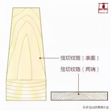 怎样辨别老家具的木料，怎样辨别老家具的木料真假（不同种类的实木家具所呈现的木材纹理的区别——高密高博木业家具）