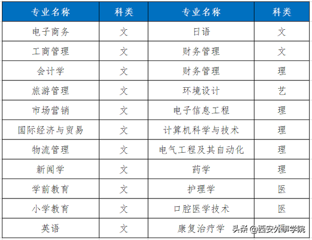 西安外事学院专业，西安外事学院最好的专业是什么（西安外事学院2022年专升本招生专业对应目录）