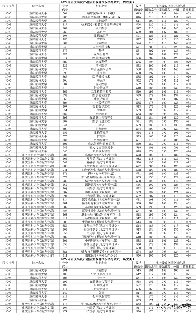 重庆科技大学分数线，2022青海考多少分能上重庆科技职业学院（在渝高校2022年在重庆本科批投档分数线）
