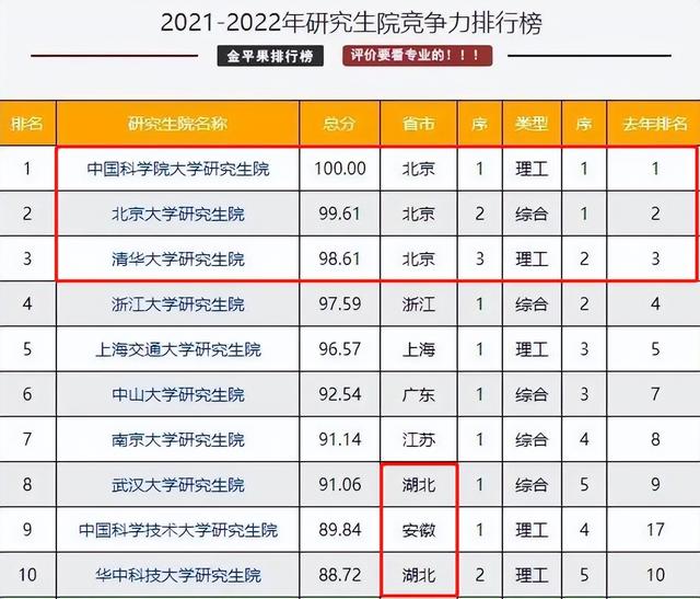 研究生学校排名，思想政治教育研究生排名（2022研究生院竞争力排名出炉）