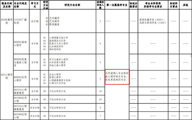 考研中医b区院校，考研对应的B区80所院校名单（最全心理学院校介绍）