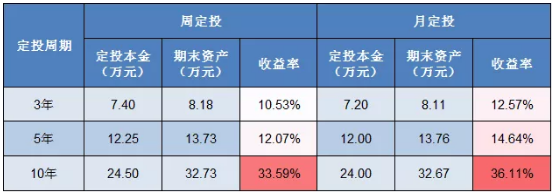 基金賺了20個點，基金賺了20個點了還需要定投嗎？