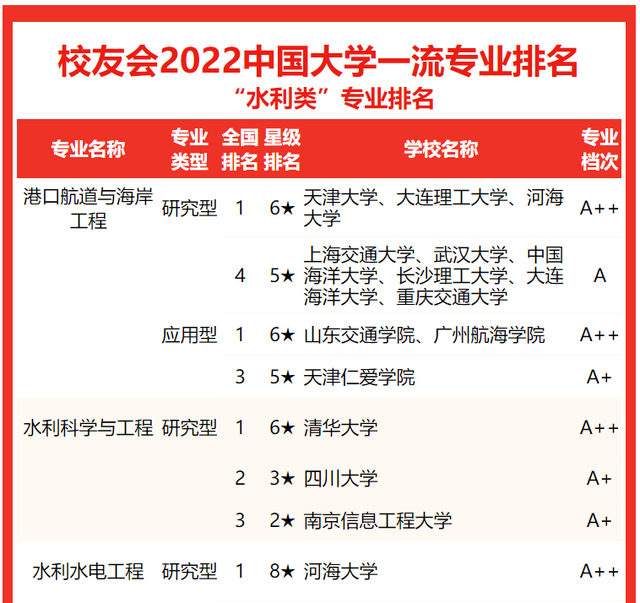河海大学世界排名第二，江苏理工类大学排名（2022校友会中国大学水利类专业排名）
