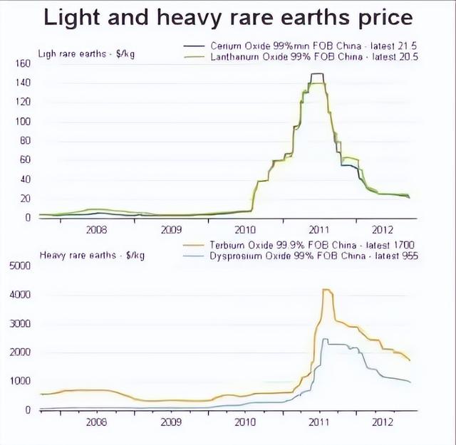 中国稀土为什么卖那么便宜，中国稀土为什么这么便宜（30年来被西方占尽便宜）