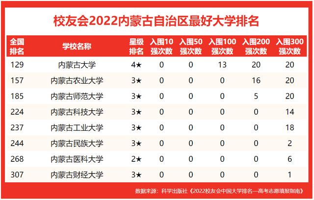 内蒙古师范大学排名，2021内蒙古师范大学排名（校友会2022内蒙古自治区最好大学排名）