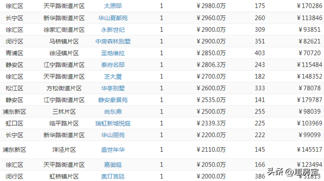 上海浦东二手房最新消息，上周网签仅3721套