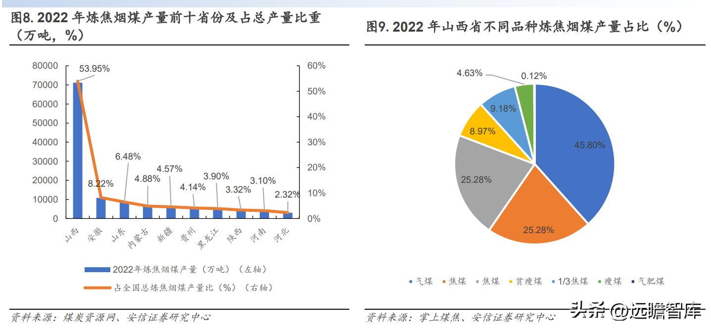 山西焦煤集团有限责任公司（坐拥山西优质资源）