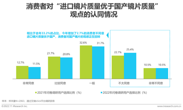 眼镜市场分析，2022年中国眼镜行业白皮书