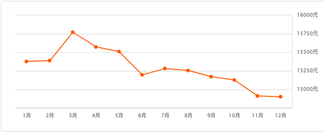扬州1-8月份房价,407个小区房价下跌 扬州1-8月份房价,407个小区房价下跌