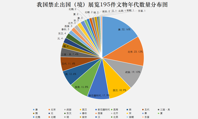 禁止出国展览文物，禁止出国展览的195件文物（<境>展览文物合集欣赏）