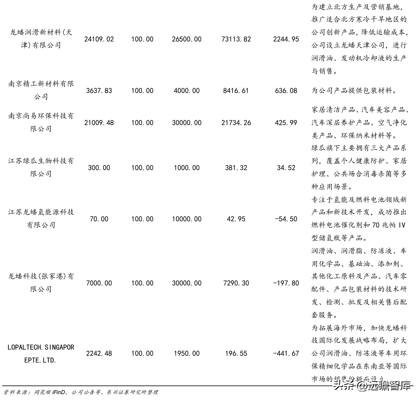 龙蟠石化（正极材料已成重要增长极）