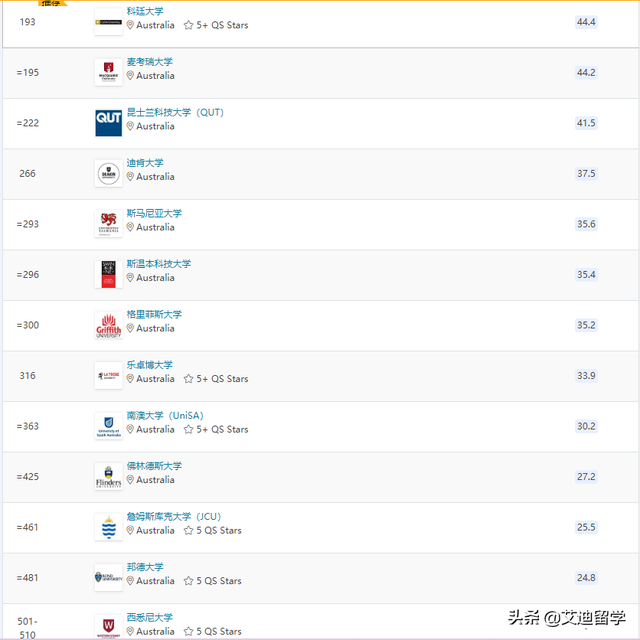 2019-2020南澳大学世界排名多少，南澳大学全球排名（2023QS世界大学排名重磅发布）