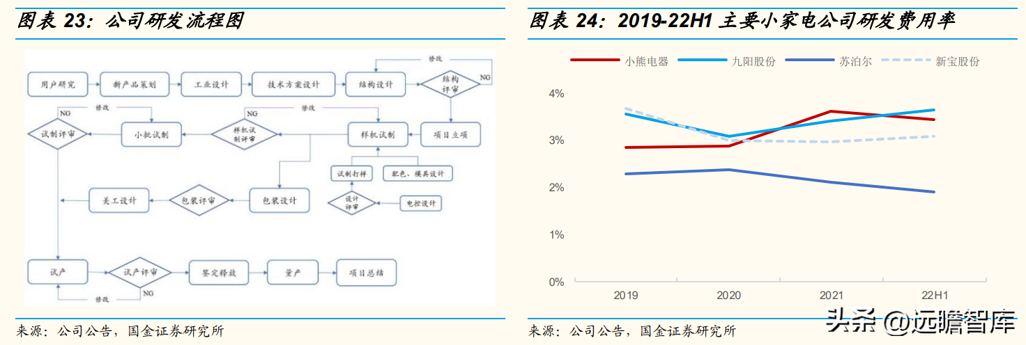 小熊电器（行业空间还有多少）