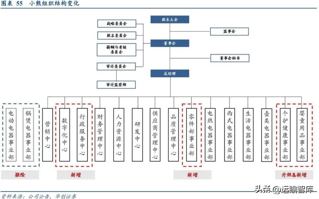 小熊电器（长尾大势所趋）