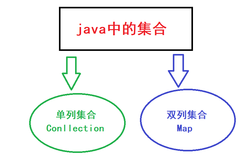 集合java一个集合包含另两个集合_java集合的方法有哪些