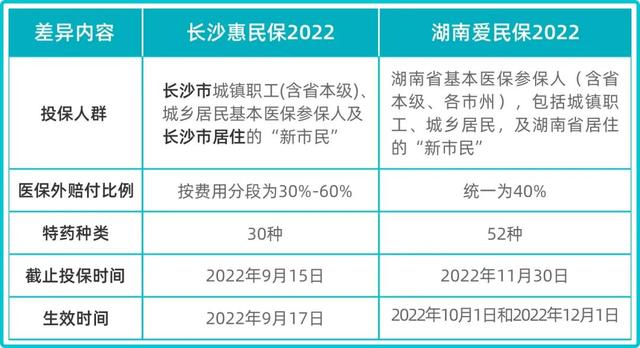 长沙惠民保2022保什么，长沙惠民保2020（这个城市的惠民保）