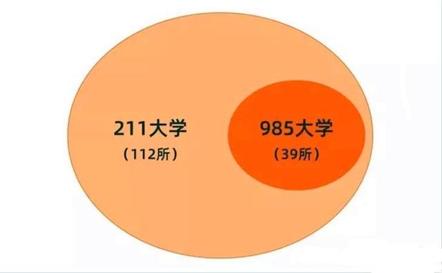 985和211大学哪个更好，985和211大学哪个更好考研（211跟985是什么意思）