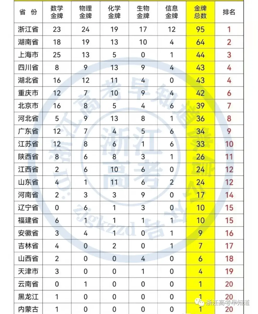 浙江省高中排名前100（浙江最好的高中排名100强名单出炉）